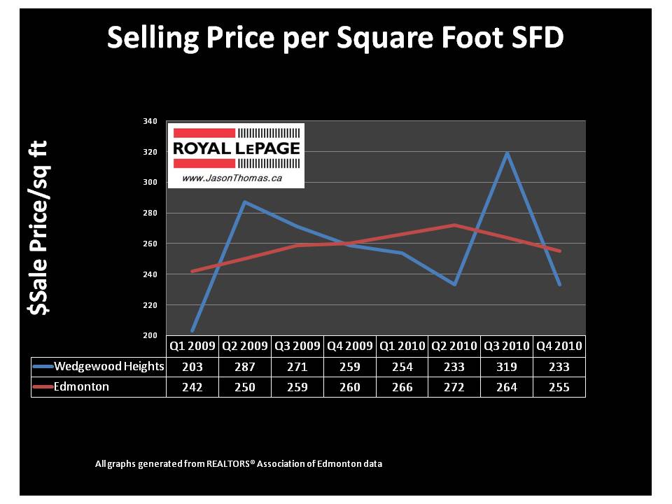 Wedgewood Heights Edmonton Real estate average Sale price per square foot mls